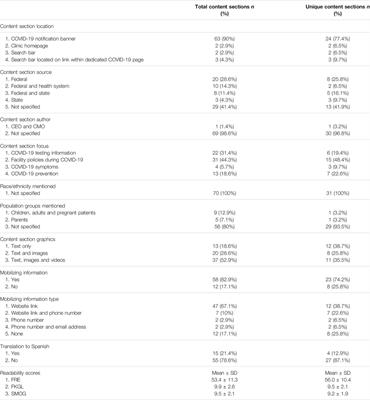 Words Matter: An Analysis of the Content and Readability of COVID-19 Information on Clinic Websites